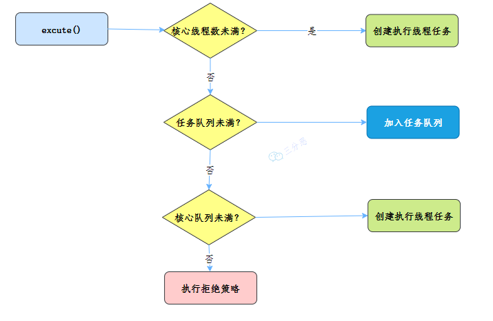 线程池执行流程