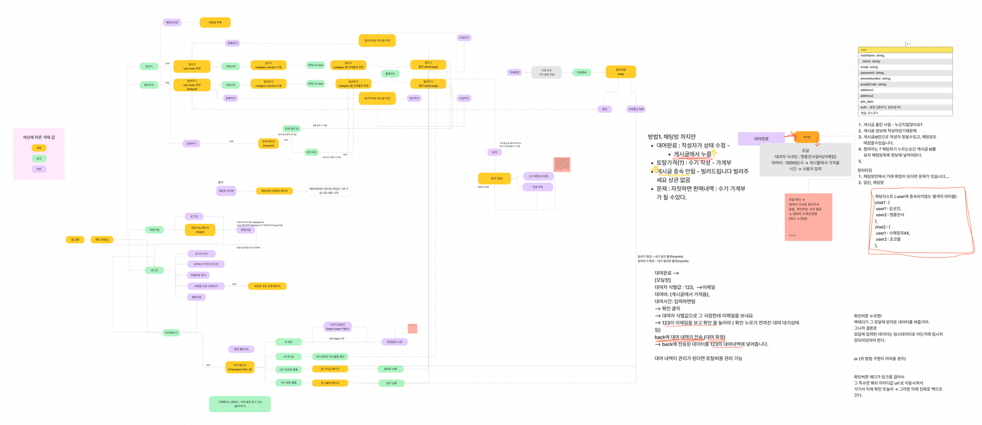 workFlow figjam