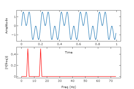 Example of a FFT