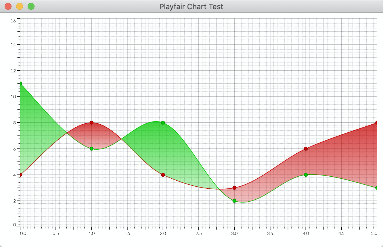 Playfair chart