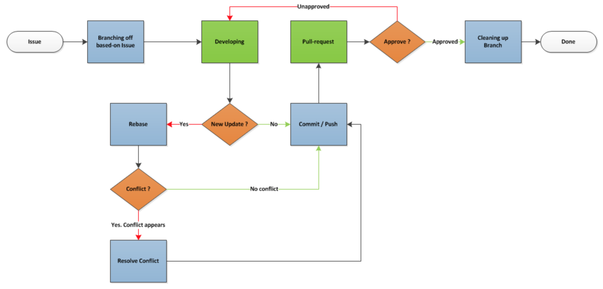 git-work-flow