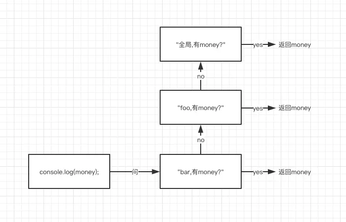 作用域链上的变量查找