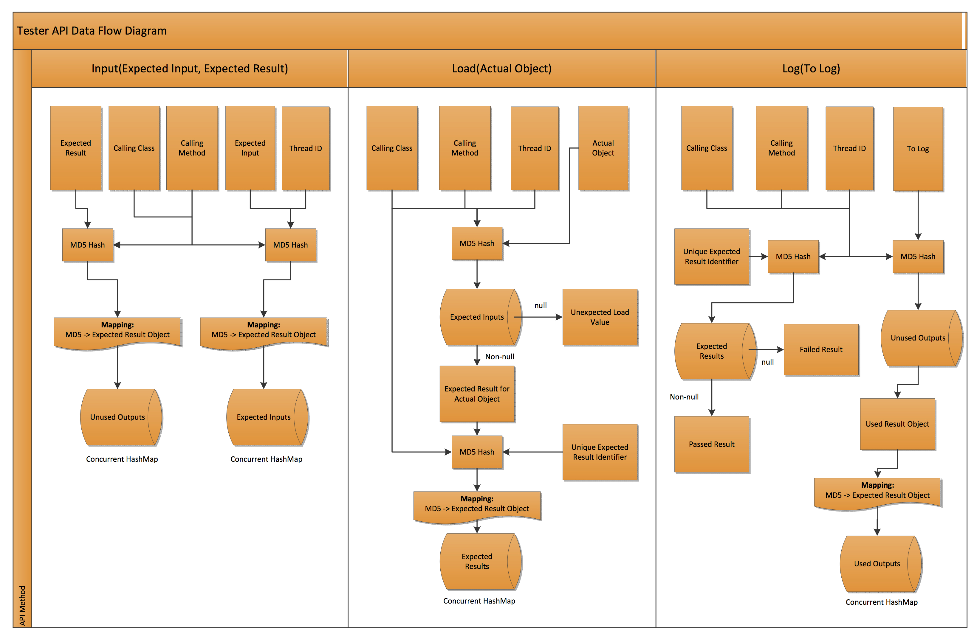 Data Flow Diagram