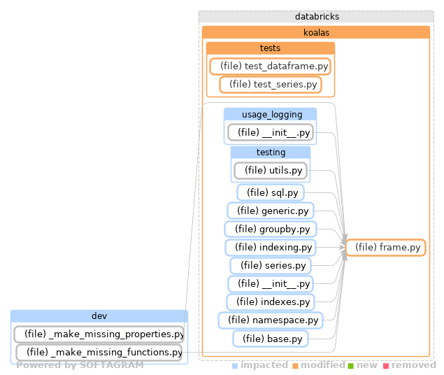 Showing the changed files, dependency changes and the impact - click for full size