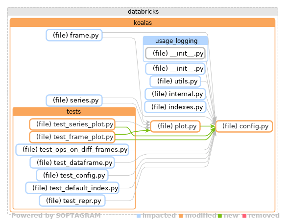 Showing the changed files, dependency changes and the impact - click for full size