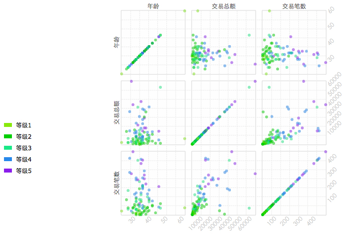 ScatterplotMatrix图