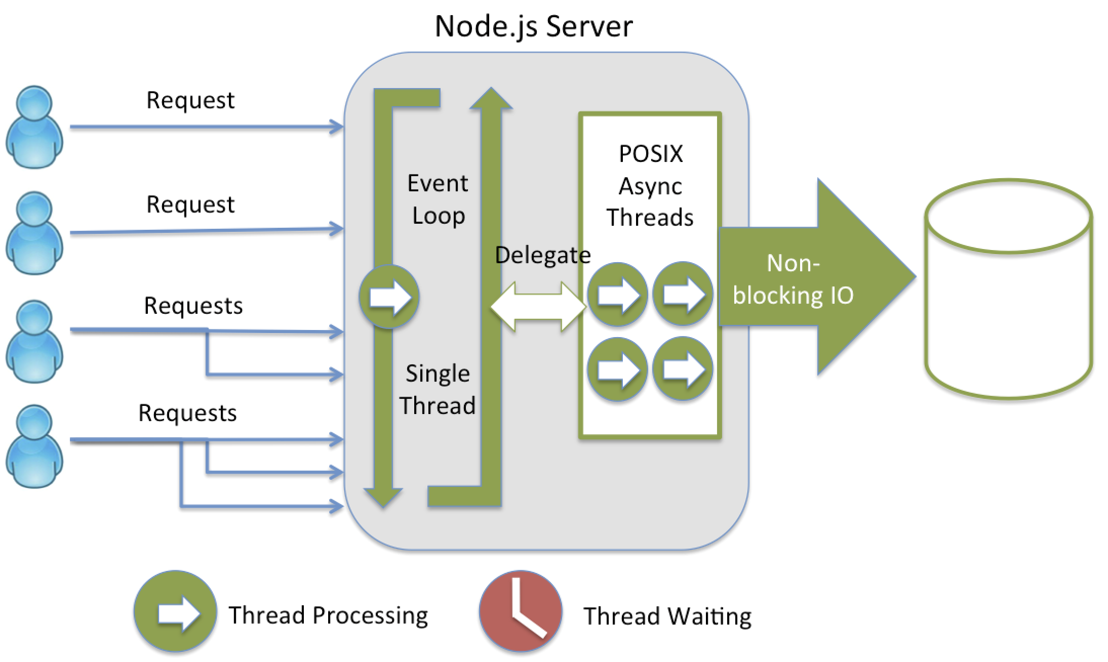 Why Node Server?