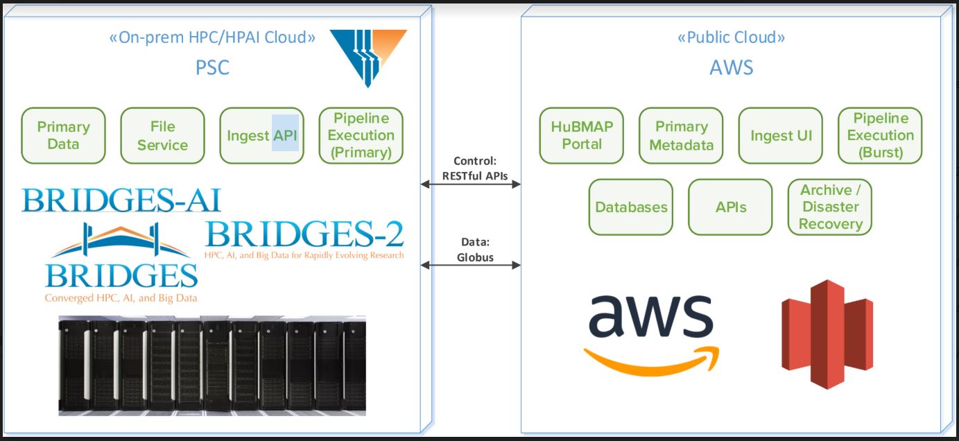 On-prem resources at the Pittsburgh Supercomputing Center provide cost-effective data storage and access to HPC and scalable AI at no cost. Public cloud resources host high-availability services and provide resilience, additional capacity, and interoperation with other consortia.