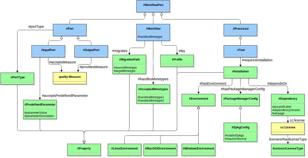 SCAPE component profile ontology classes