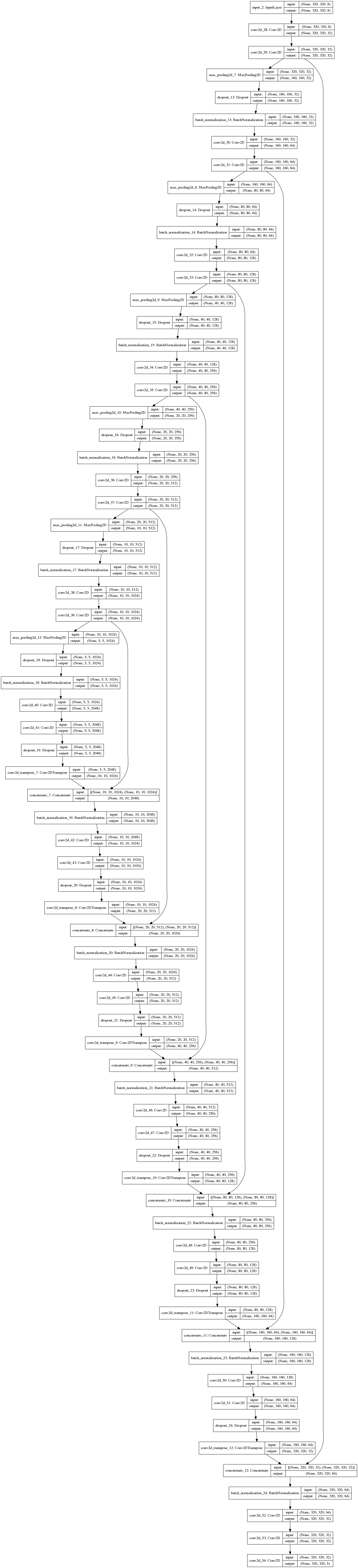 Deep Unet Architecture