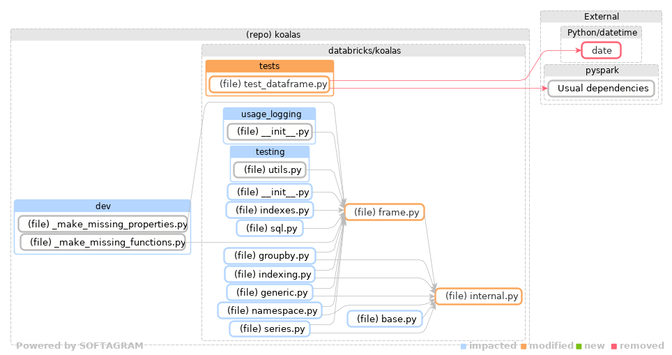 Showing the changed files, dependency changes and the impact - click for full size