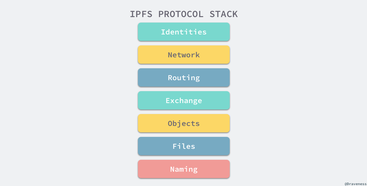 ipfs-protocol-stack