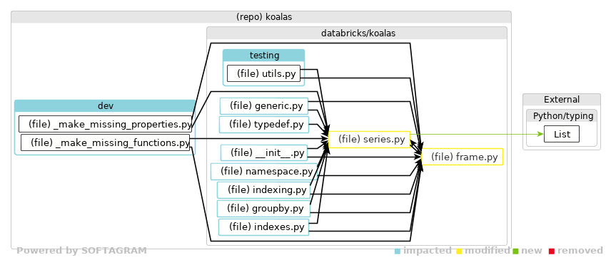 Showing the changed files, dependency changes and the impact - click for full size