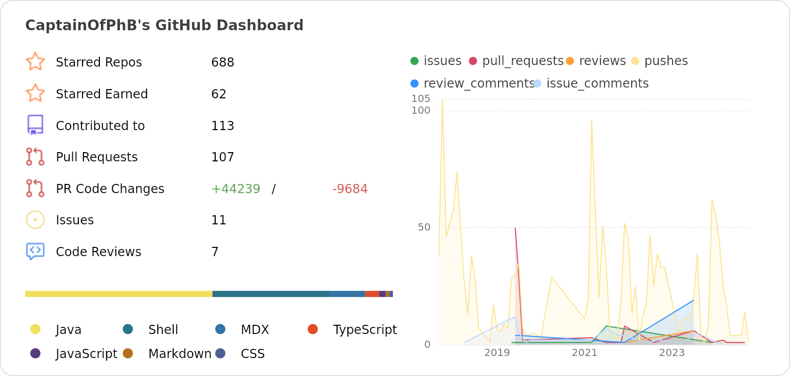 Dashboard stats of @CaptainOfPhB