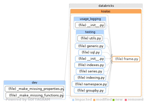 Showing the changed files, dependency changes and the impact - click for full size