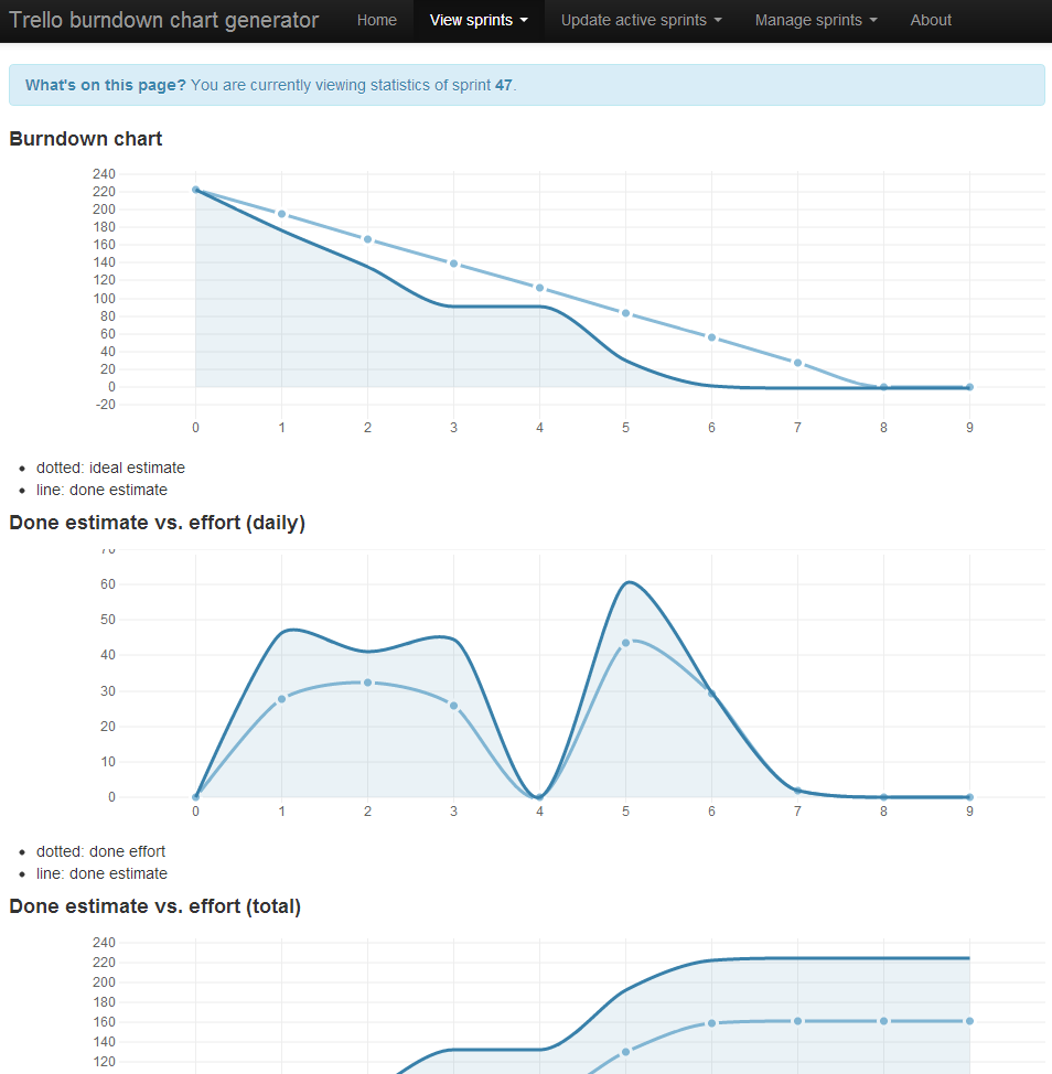 Sample burndown chart