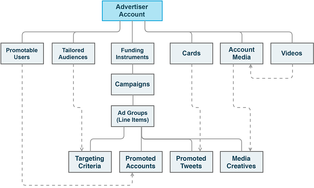 Twitter Ads Hierarchy