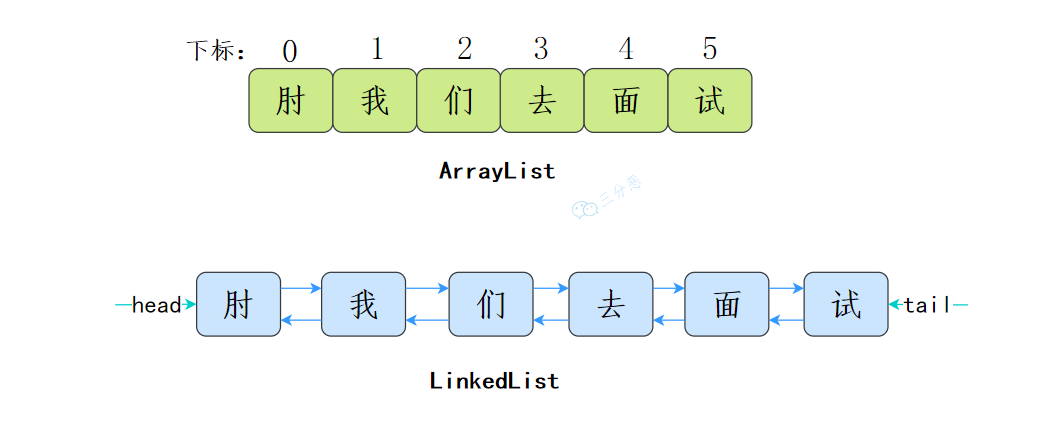 三分恶面渣逆袭：ArrayList和LinkedList的数据结构