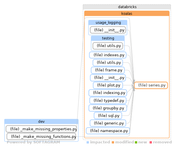 Showing the changed files, dependency changes and the impact - click for full size