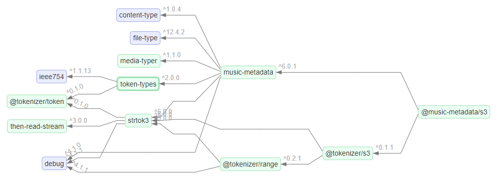 dependency graph