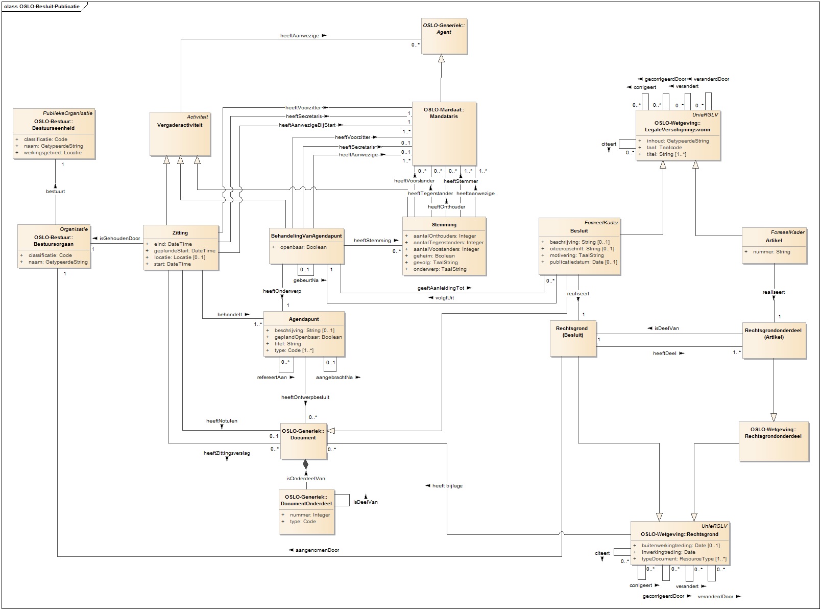 Diagram for the relationship models