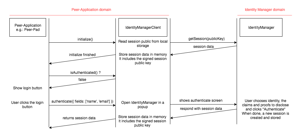 Authentication flow