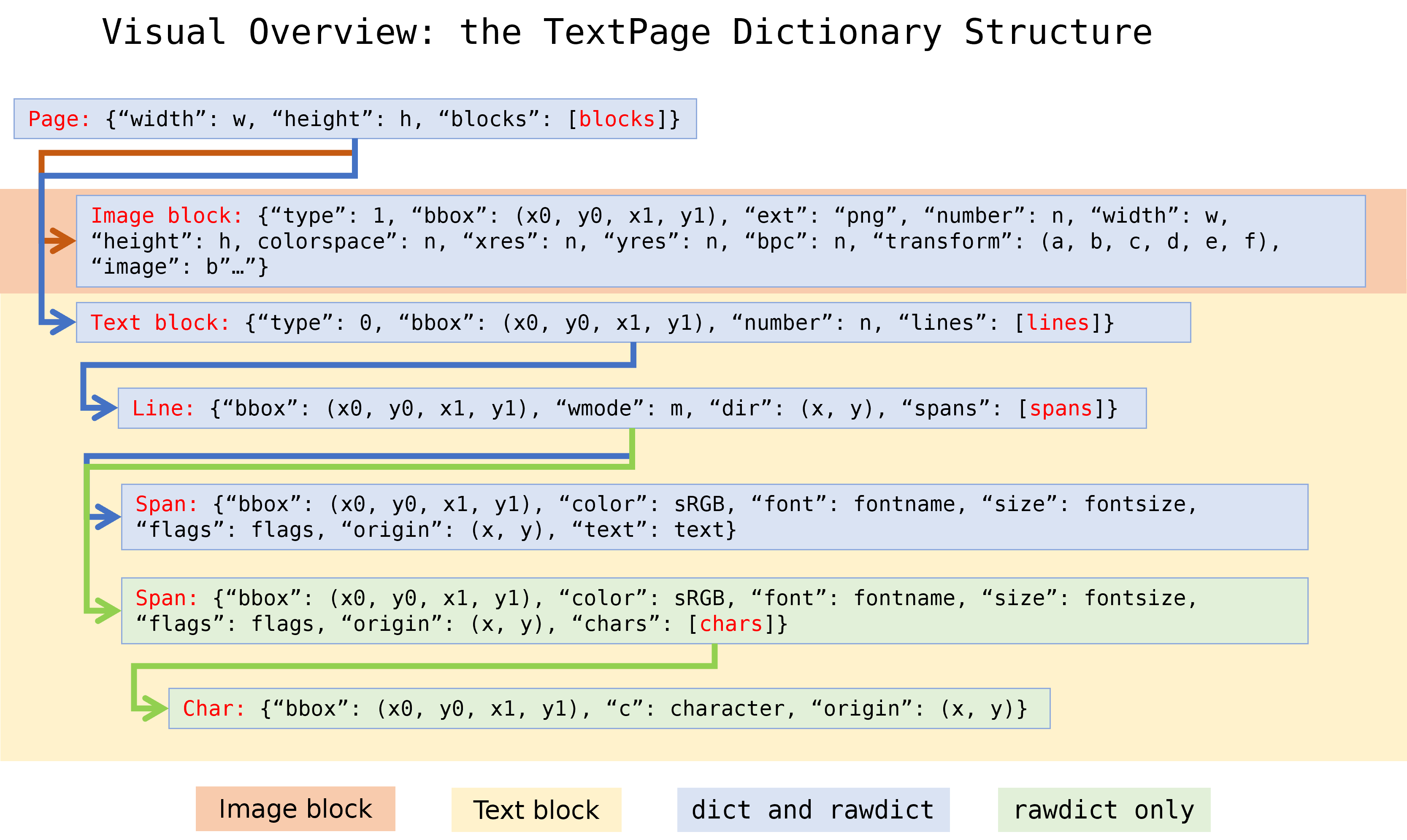 TextPageStructure