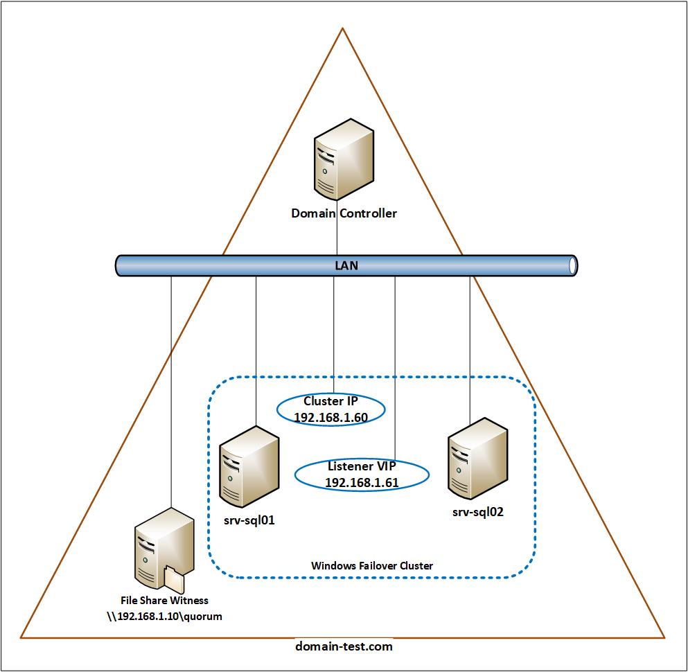 Sample SQL Server Always On architecture