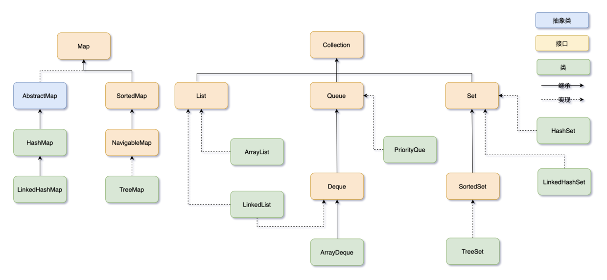 二哥的 Java 进阶之路：Java集合主要关系