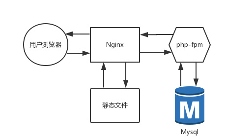 LNMP 架构图