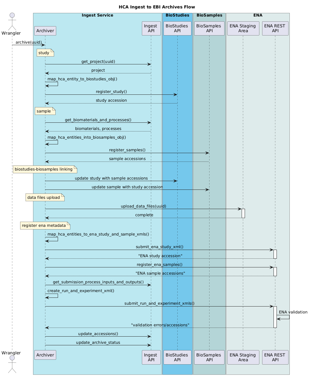 Ingest to EBI Archives Flow