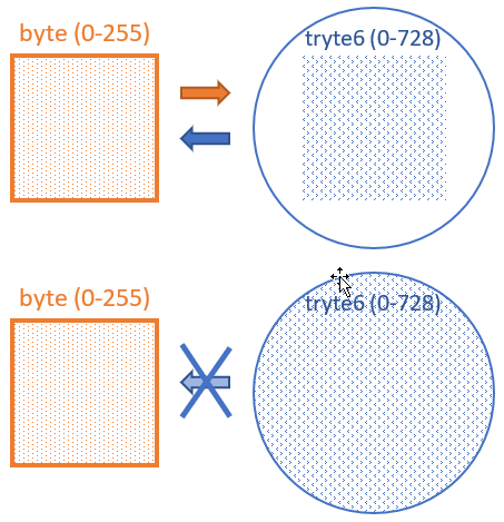 A tryte6 won't fit in a byte