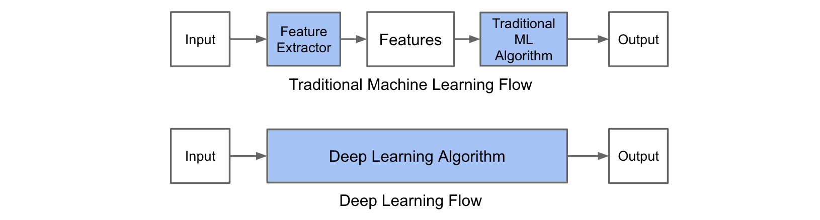 ML vs DL