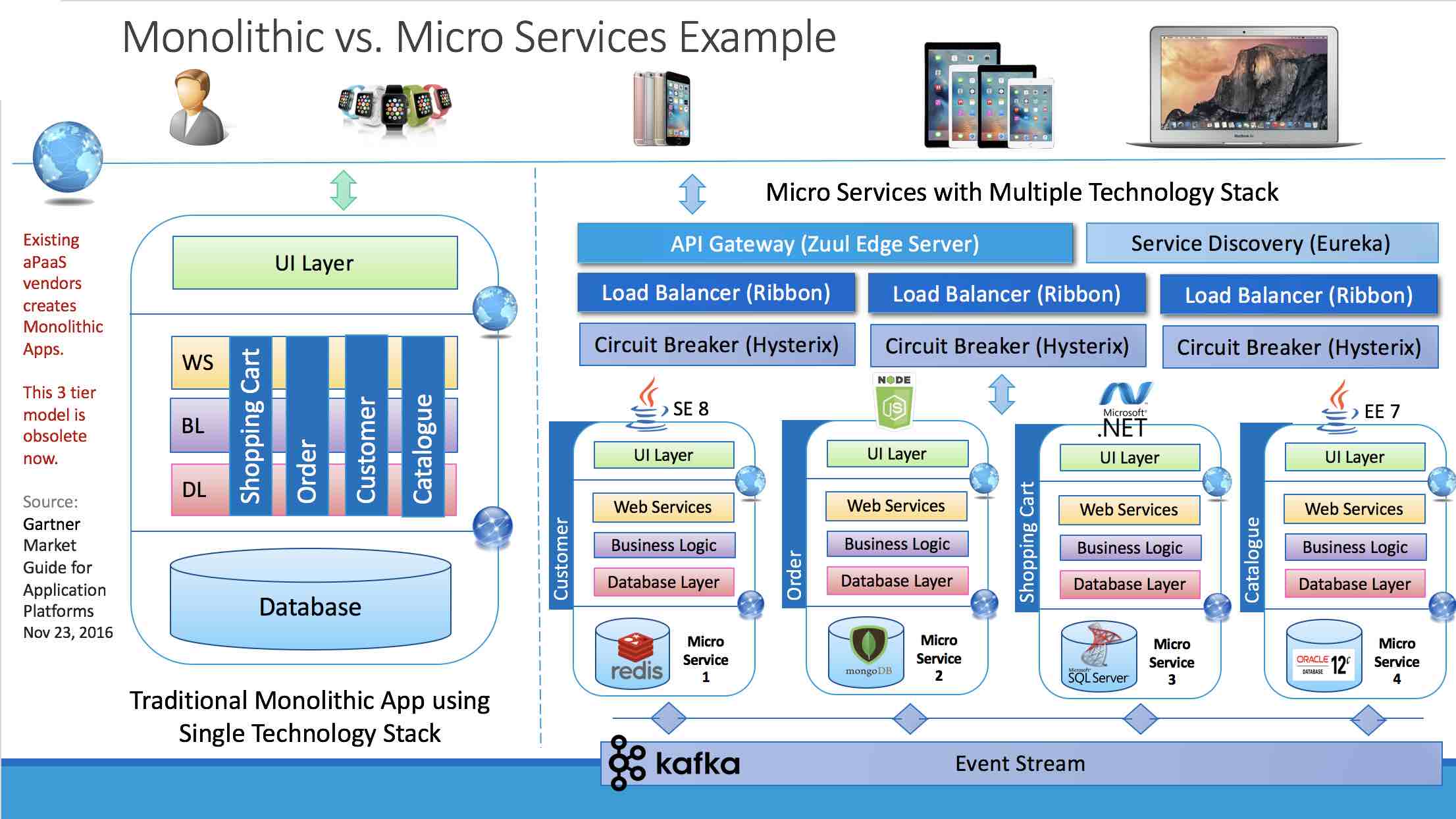 Microservices Architecture Vs Monolithic Apps