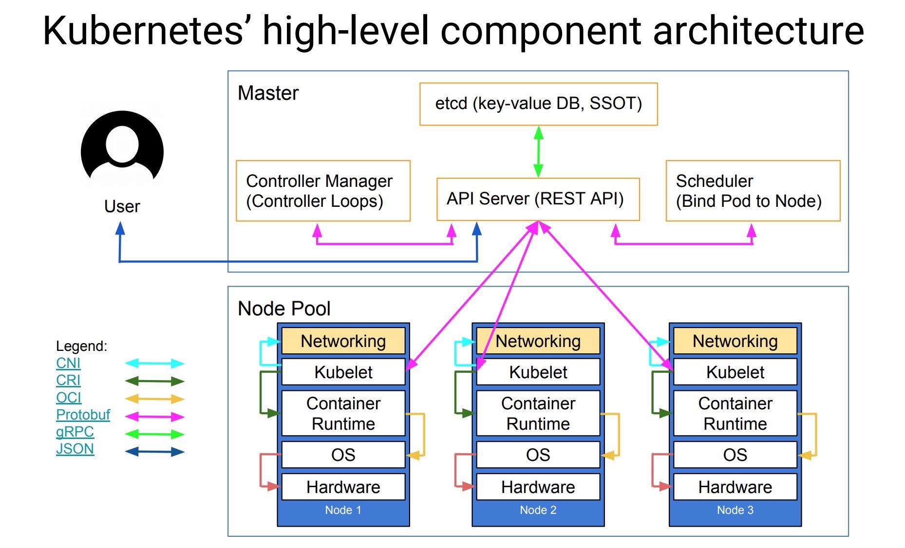 Kubernetes