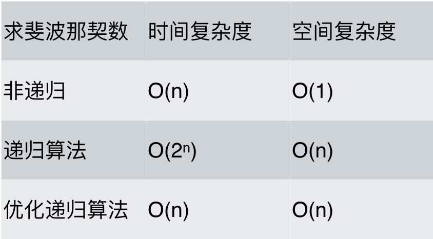 递归的空间复杂度分析