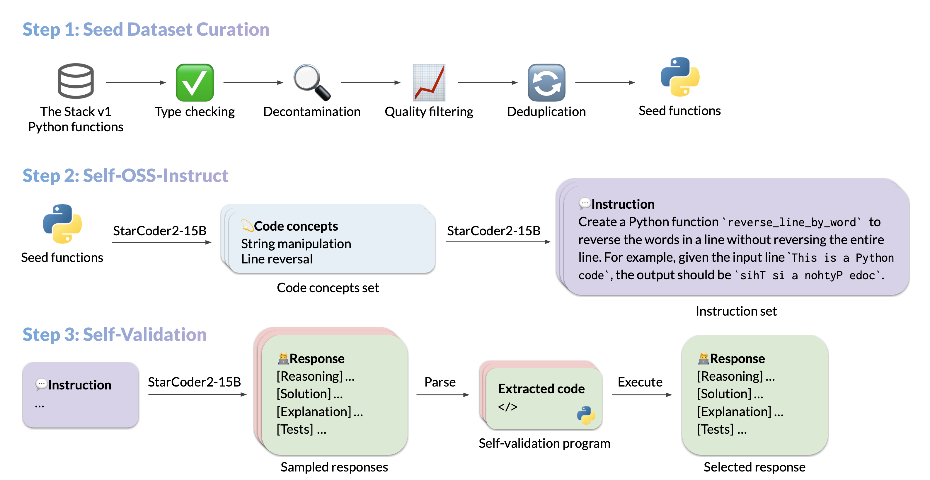 self-alignment pipeline