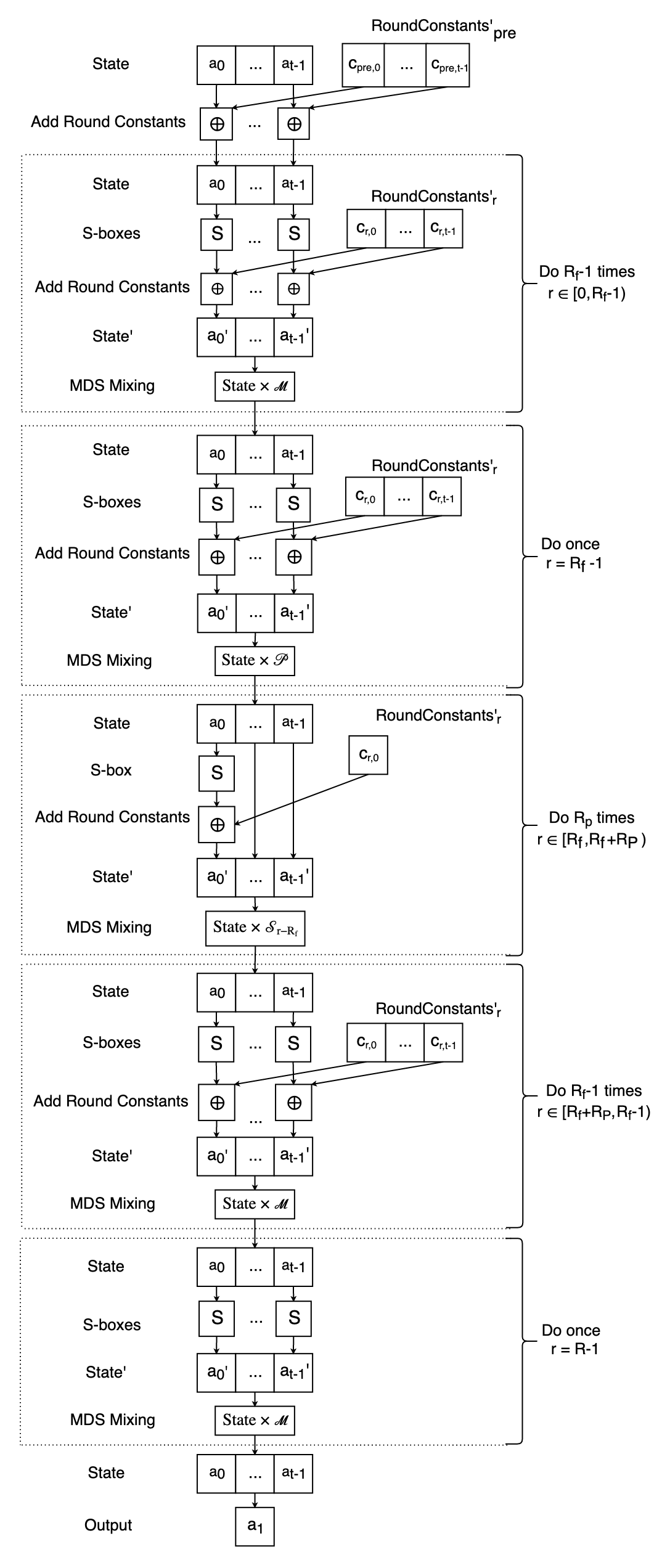 Optimized Poseidon Algorithm