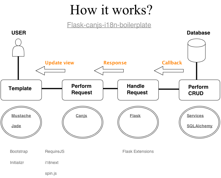 flask-canjs-i18n-boilerplate