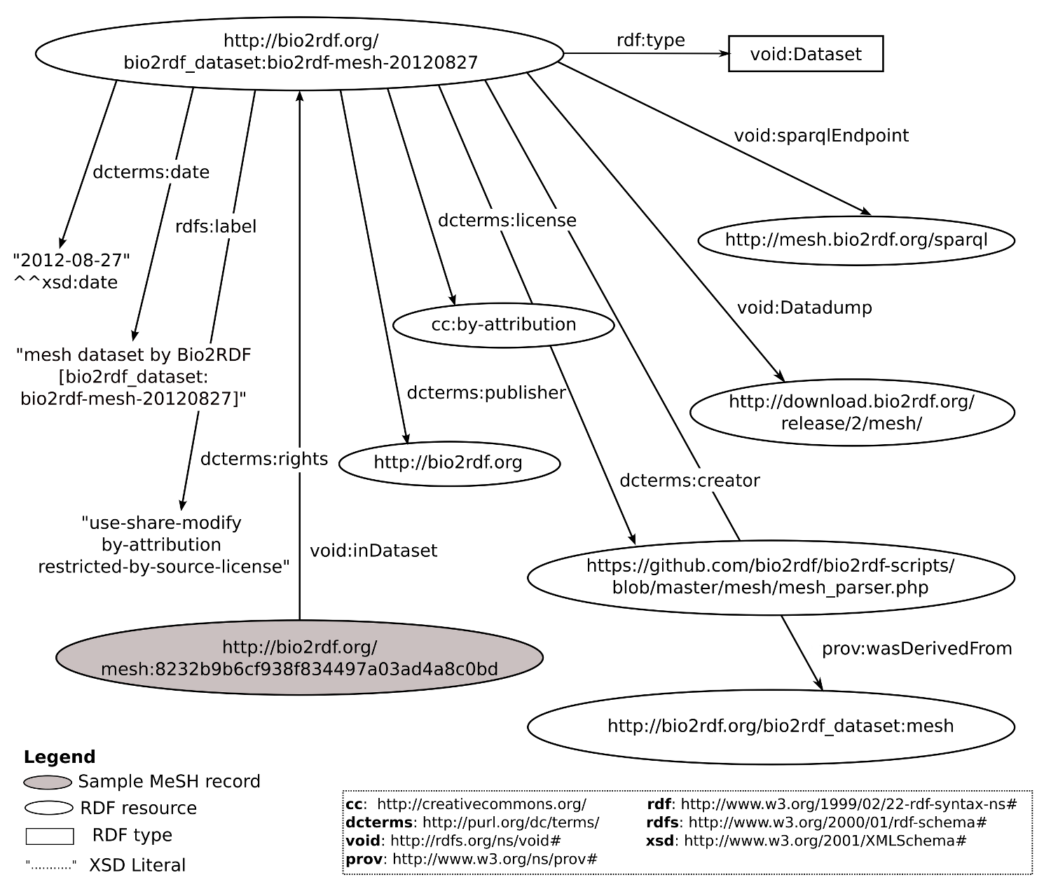 Bio2RDF Provenance Model