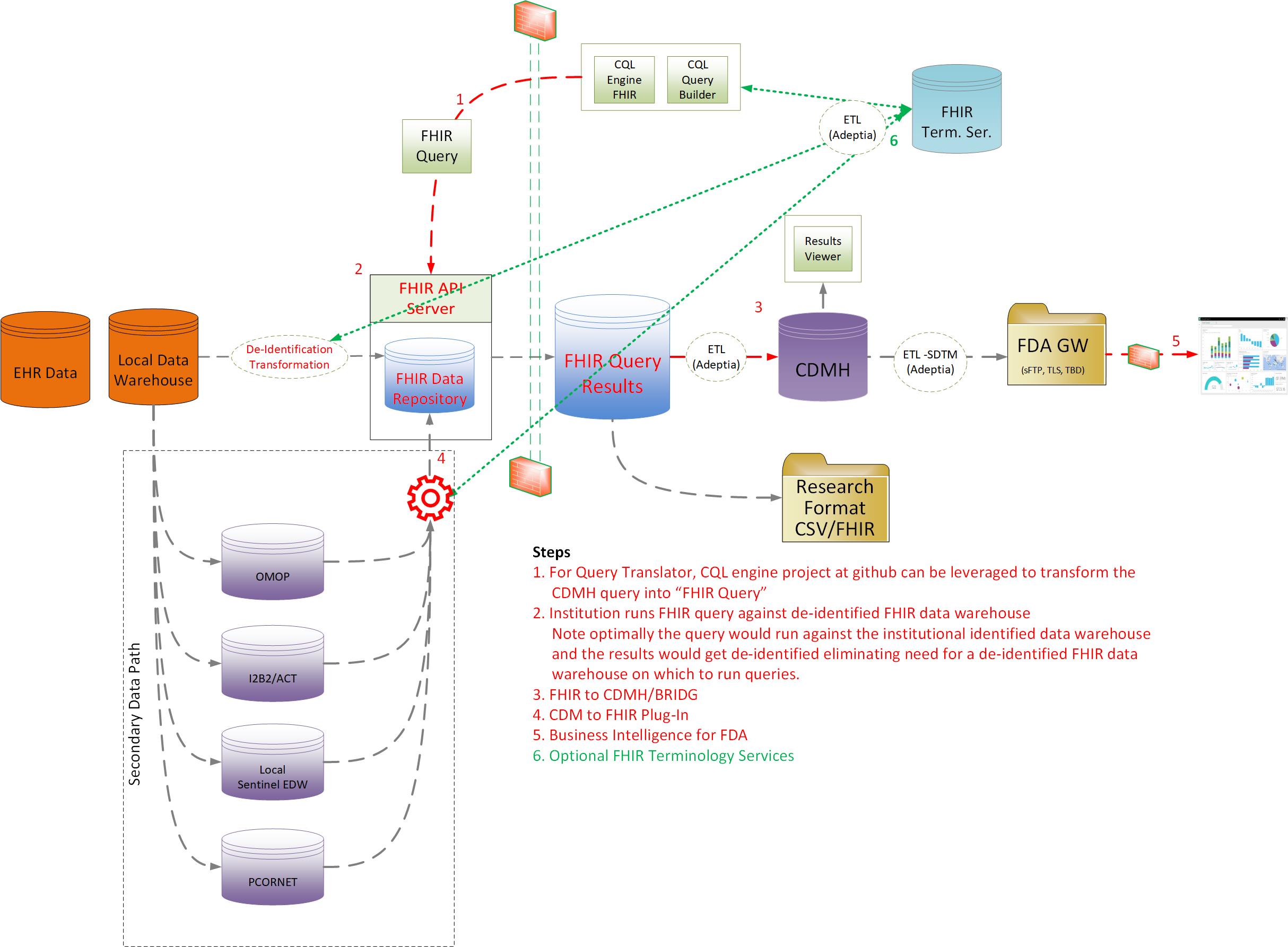 Clinical Adapter Overview