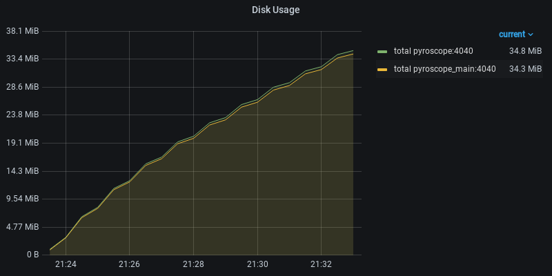 Disk Usage