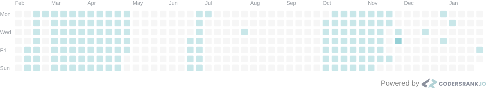 VCS Coding history over time