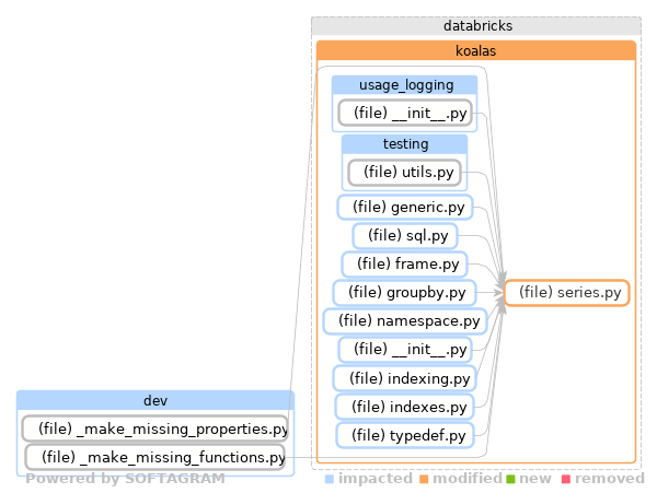 Showing the changed files, dependency changes and the impact - click for full size