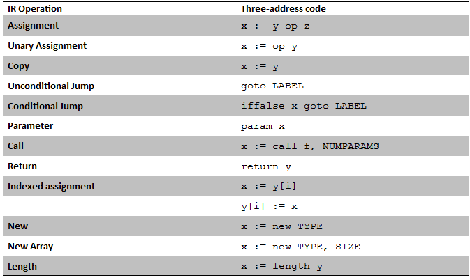 Three-Address Code