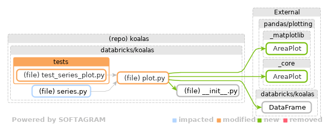 Showing the changed files, dependency changes and the impact - click for full size