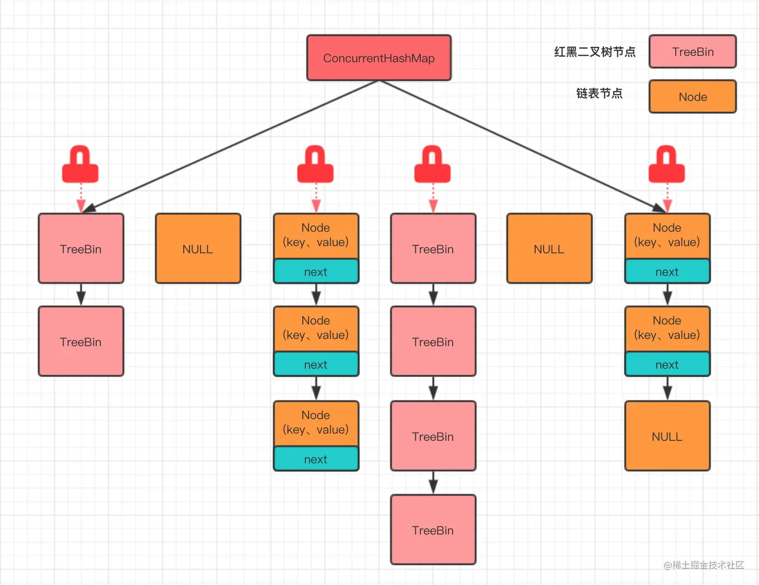 初念初恋：ConcurrentHashMap 8 中的实现