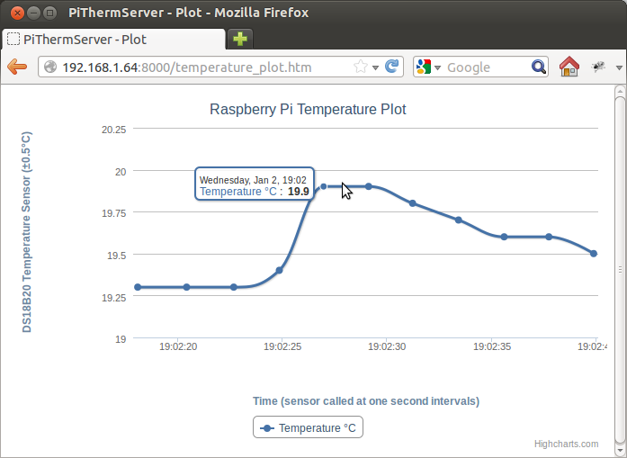 Temperature plot