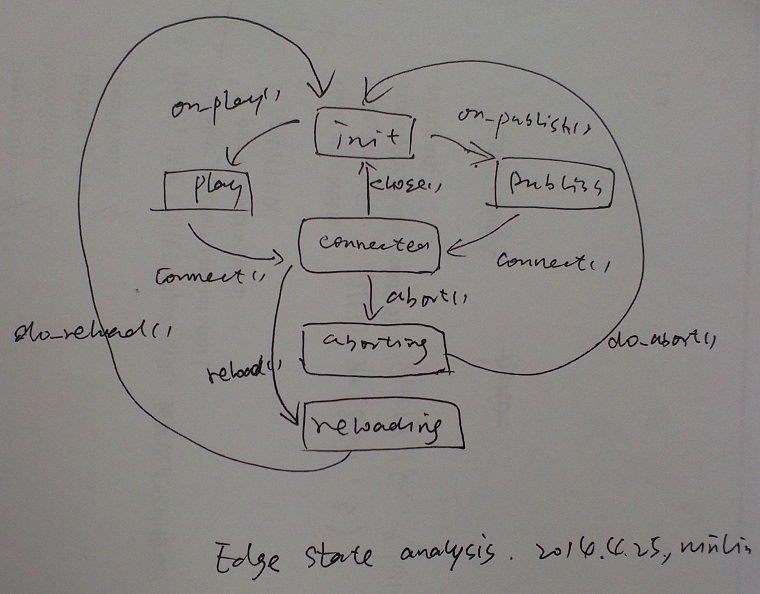 RTMP-HLS-latency