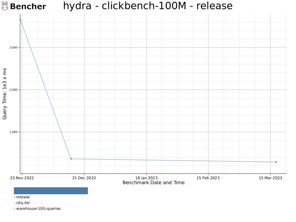 hydra - clickbench-100M - release for hydra-postgres - Bencher